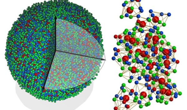 Left, an experimental 3D atomic model of a metallic glass nanoparticle. Right, the 3D atomic packing of a supercluster