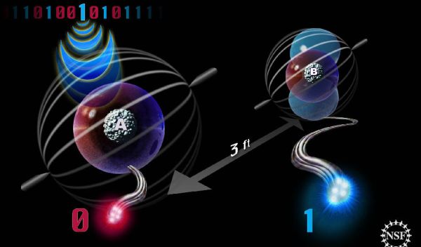 Illustration showing information from left atom teleported to right atom three feet away.