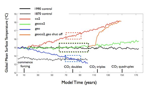 Graph showing time series of globally-averaged surface temperatures for various simulations.