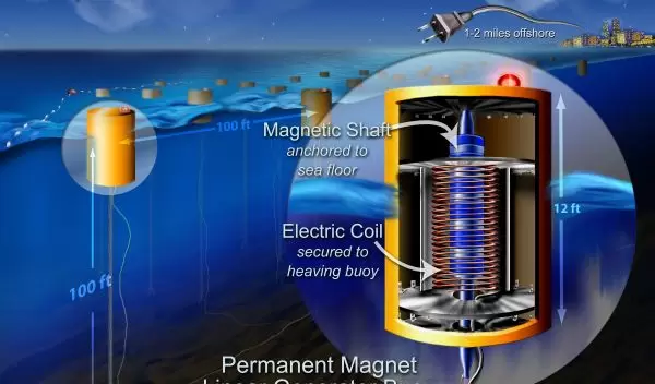 Ocean-buoy generators promise to convert the movement of waves into energy.