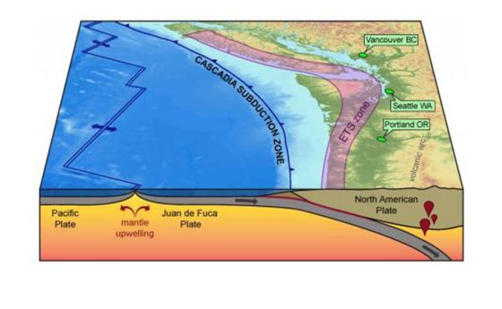 The Cascadia Subduction Zone, located in the U.S. Pacific Northwest and southwestern British Columbia, has hosted magnitude ≥8.0 megathrust earthquakes in the geologic past, a future earthquake is imminent, and the potential impacts could cripple the region. Subduction zone earthquakes represent some of the most devastating natural hazards on Earth.