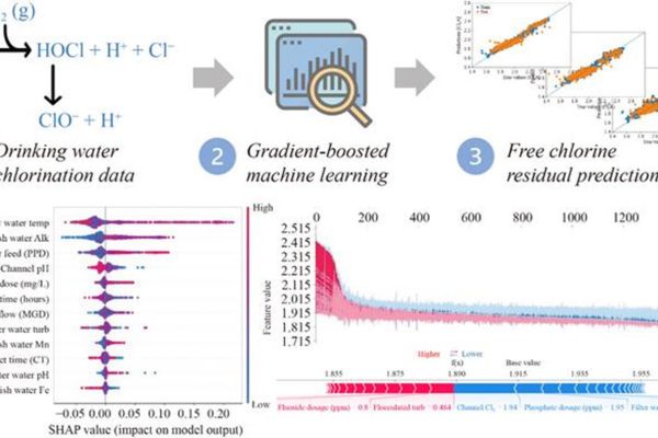 Machine learning prediction tool provides support for chlorine-based water disinfection.